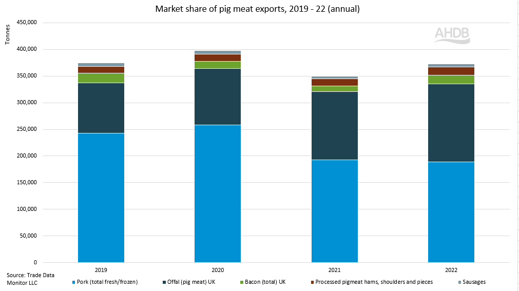 Graph showing market share of pork exports